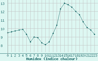 Courbe de l'humidex pour Le Talut - Belle-Ile (56)