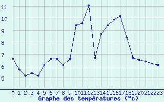 Courbe de tempratures pour Souprosse (40)