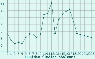 Courbe de l'humidex pour Souprosse (40)