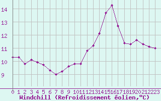 Courbe du refroidissement olien pour Pointe du Raz (29)