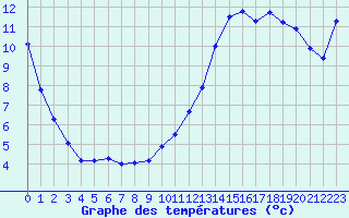 Courbe de tempratures pour Lans-en-Vercors - Les Allires (38)