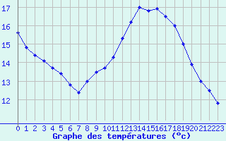 Courbe de tempratures pour Marignane (13)