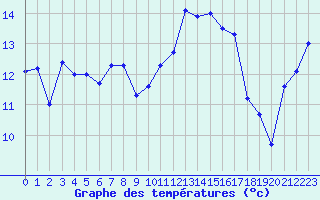 Courbe de tempratures pour Biarritz (64)