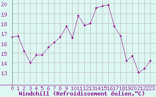 Courbe du refroidissement olien pour Sanary-sur-Mer (83)