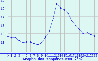 Courbe de tempratures pour Brignogan (29)