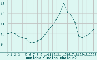 Courbe de l'humidex pour Cap de la Hague (50)