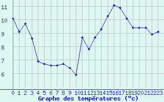 Courbe de tempratures pour Jan (Esp)