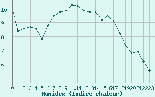 Courbe de l'humidex pour Nostang (56)