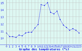 Courbe de tempratures pour Ile du Levant (83)