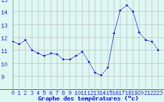 Courbe de tempratures pour Mouilleron-le-Captif (85)