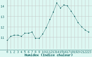 Courbe de l'humidex pour Saint-Brevin (44)