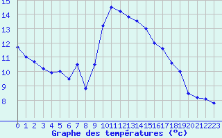 Courbe de tempratures pour Belfort-Dorans (90)