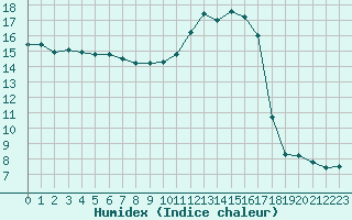 Courbe de l'humidex pour Ciudad Real (Esp)