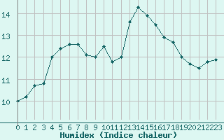 Courbe de l'humidex pour Lamballe (22)