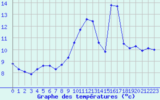 Courbe de tempratures pour Croisette (62)