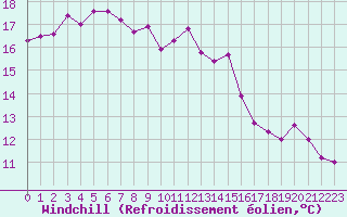 Courbe du refroidissement olien pour Cap Gris-Nez (62)