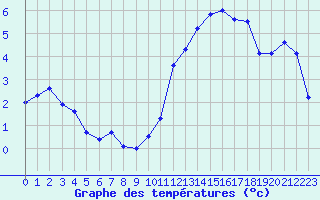 Courbe de tempratures pour Grenoble/agglo Le Versoud (38)