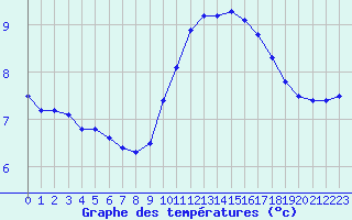 Courbe de tempratures pour Valognes (50)