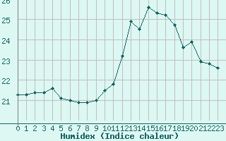 Courbe de l'humidex pour Cap Ferret (33)