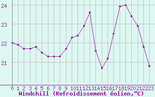 Courbe du refroidissement olien pour Gurande (44)