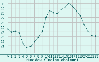 Courbe de l'humidex pour Cap Ferret (33)