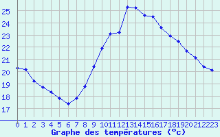 Courbe de tempratures pour Six-Fours (83)