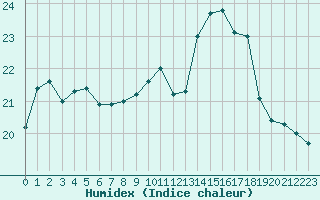 Courbe de l'humidex pour Avignon (84)