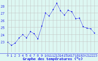 Courbe de tempratures pour Leucate (11)