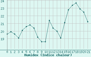 Courbe de l'humidex pour Connerr (72)