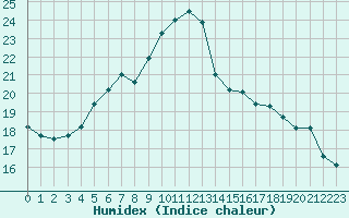 Courbe de l'humidex pour Beauvais (60)