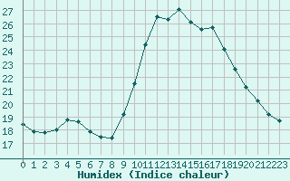 Courbe de l'humidex pour Bastia (2B)