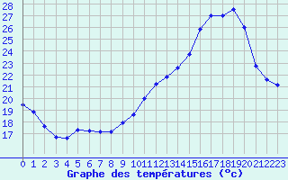 Courbe de tempratures pour Ancey (21)