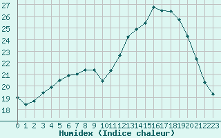 Courbe de l'humidex pour Biache-Saint-Vaast (62)