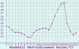 Courbe du refroidissement olien pour Pirou (50)