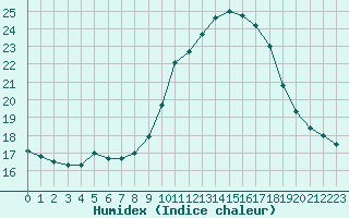 Courbe de l'humidex pour Saint-Yrieix-le-Djalat (19)