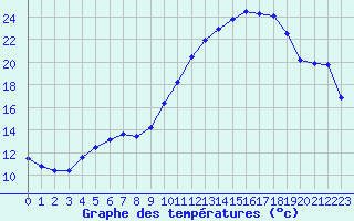 Courbe de tempratures pour Angers-Marc (49)