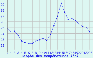 Courbe de tempratures pour Cabestany (66)