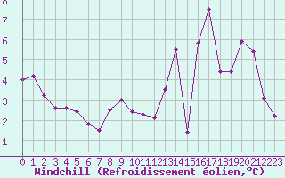Courbe du refroidissement olien pour Castres-Nord (81)