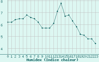 Courbe de l'humidex pour Cap de la Hve (76)