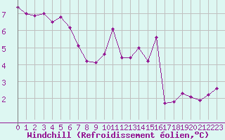 Courbe du refroidissement olien pour Ruffiac (47)