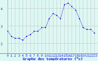 Courbe de tempratures pour Amiens - Dury (80)