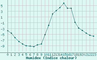 Courbe de l'humidex pour Bellefontaine (88)