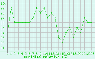Courbe de l'humidit relative pour Herserange (54)