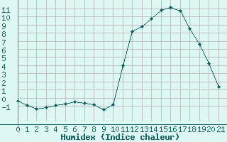 Courbe de l'humidex pour Prigueux (24)