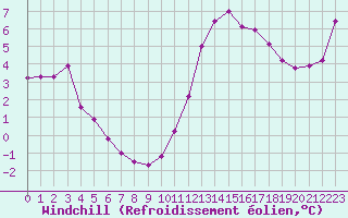Courbe du refroidissement olien pour Sarzeau (56)