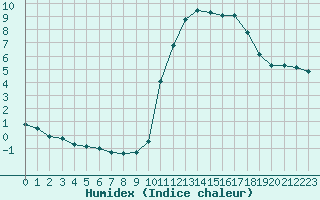 Courbe de l'humidex pour Saint-Michel-Mont-Mercure (85)