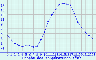 Courbe de tempratures pour Saint-Auban (04)
