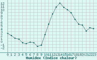 Courbe de l'humidex pour Pau (64)