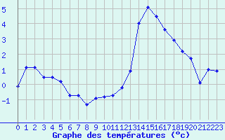 Courbe de tempratures pour Chteauroux (36)