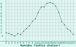 Courbe de l'humidex pour Christnach (Lu)